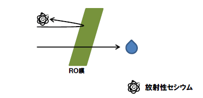 RO膜による水からの放射性セシウム除去の模式図