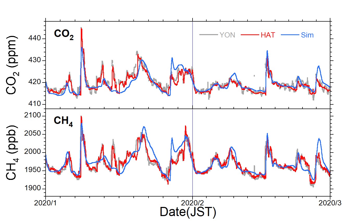 Concentration change graph of CO2 and CH4