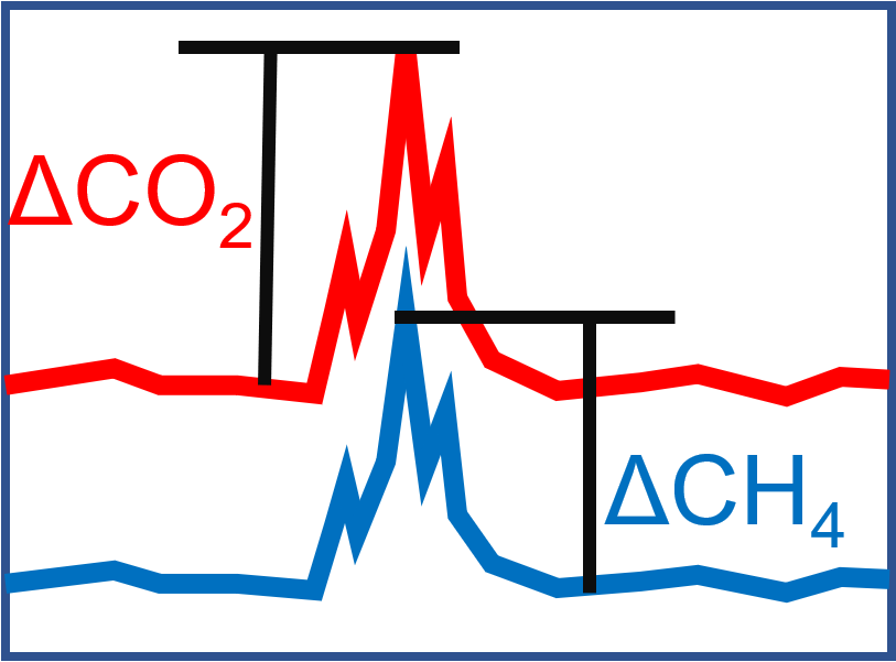 Graph of observed atmospheric concentration variations