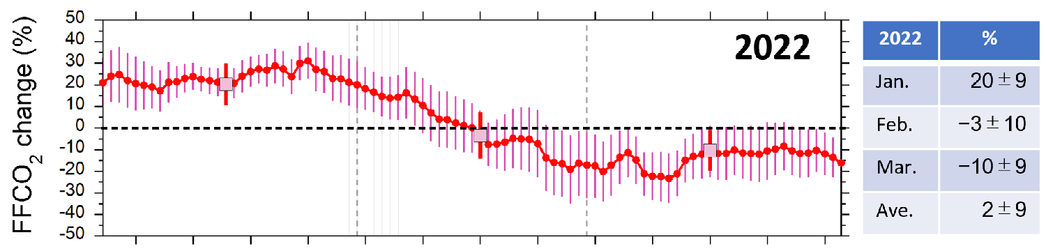 Graph of CO2 emissions 2022