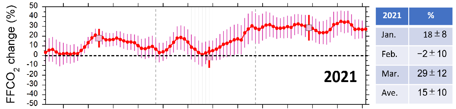 Graph of CO2 emissions 2021