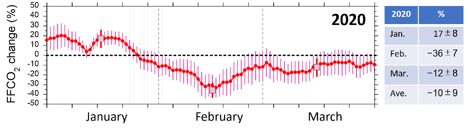 Graph of CO2 emissions 2020