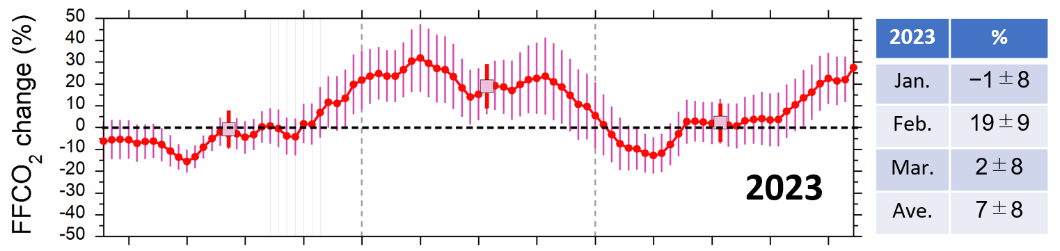 Graph of CO2 emissions 2023