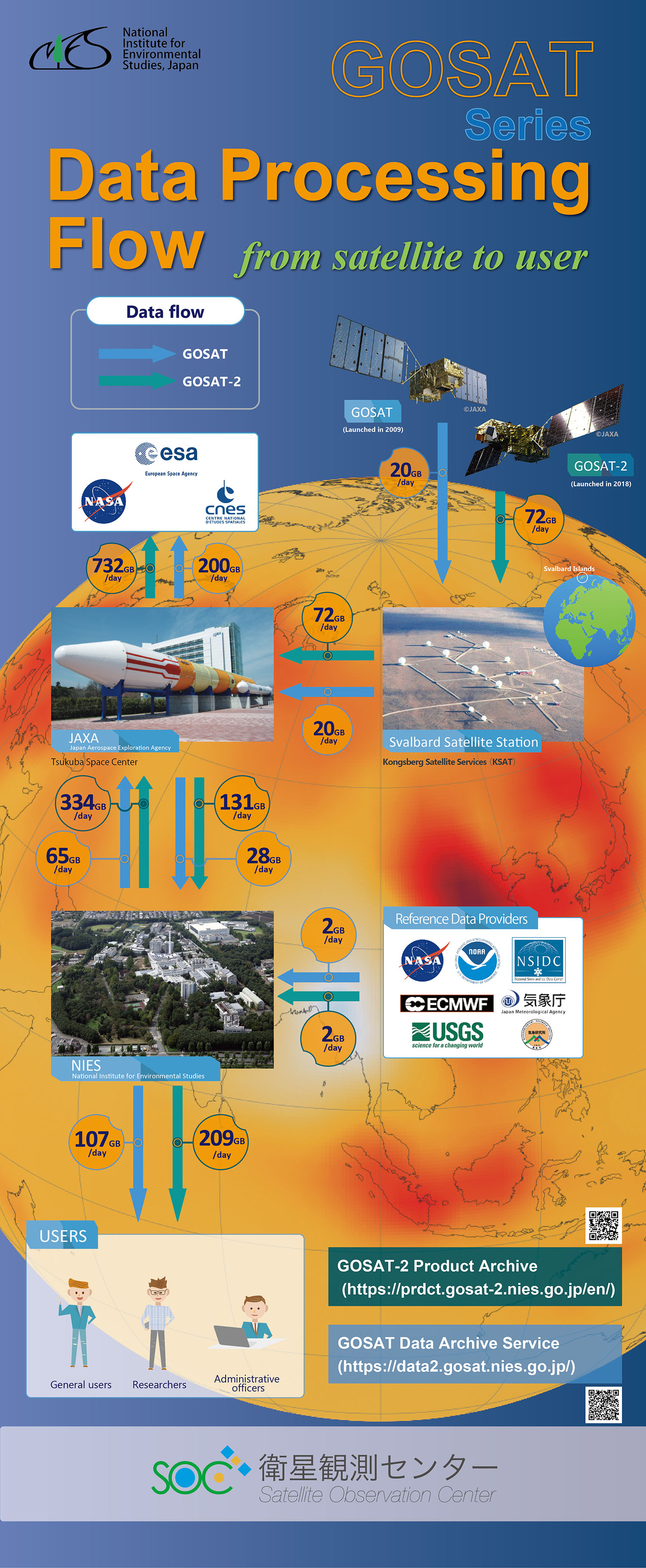 GOSAT データプロセシングフロー