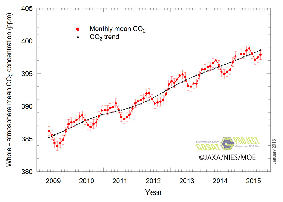 Whole-atmosphere Monthly Mean CO2