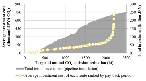 Fig2.Changes of total investment and average investment cost of each route by pay-back period for CO2 emission reduction (1 USD ≈110 JPY)
