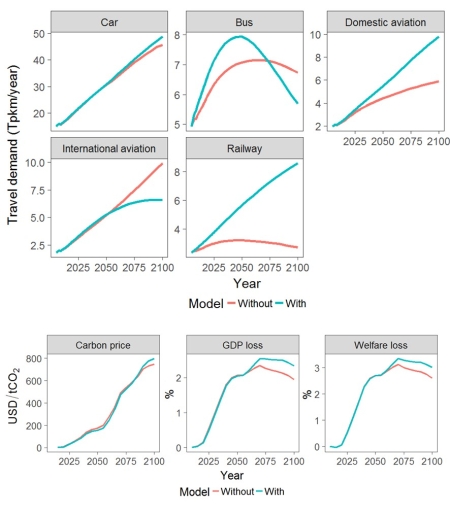 Fig.2.Travel demand and mitigation metrics in Asia-pacific Integrated Model /Computable General Equilibrium (AIM/CGE) with and without coupling AIM/Transport