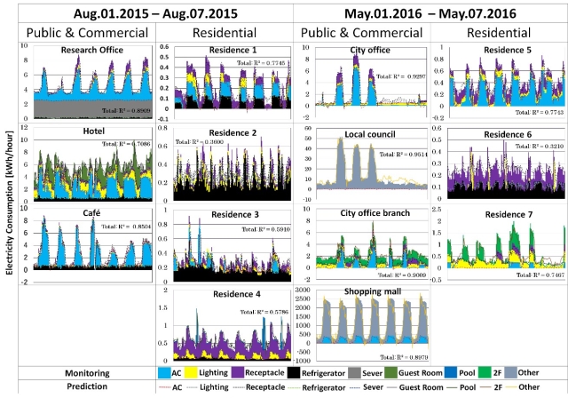 employing electricity-consumption monitoring figure1