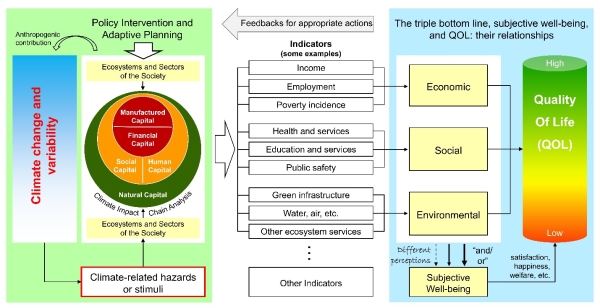fig7. the qol-climate assessment framework
