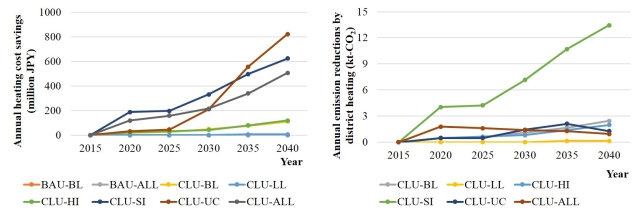 Fig2. changes of annual heating cost