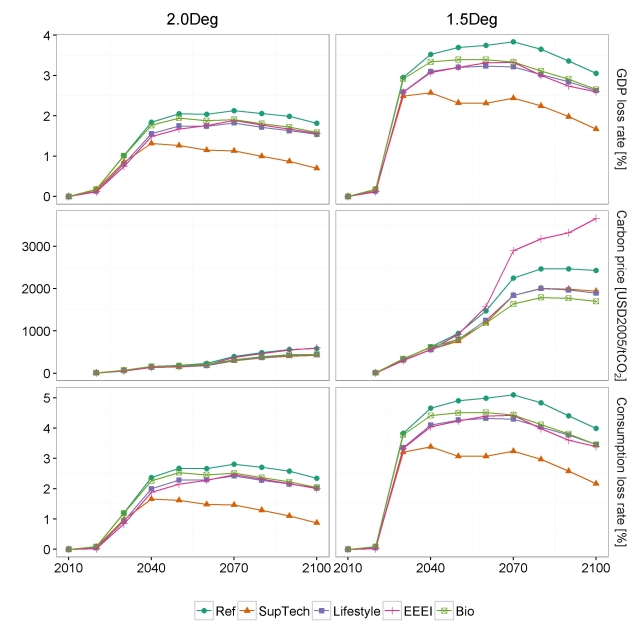 Figure 1. Mitigation costs for all the core-sensitivity cases in 2.0Deg and 1.5Deg