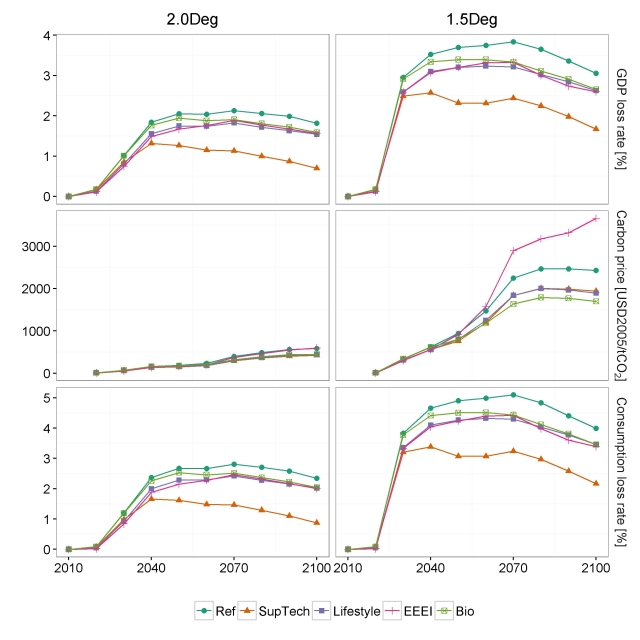 Figure 1. Mitigation costs for all the core-sensitivity cases in 2.0Deg and 1.5Deg