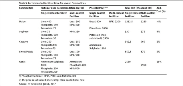 Recommended Fertilizer dose for Several Commodities