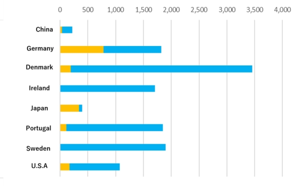 Table1. Renewable energy capital (REC) of selected countries in 2014, backward-looking approach.