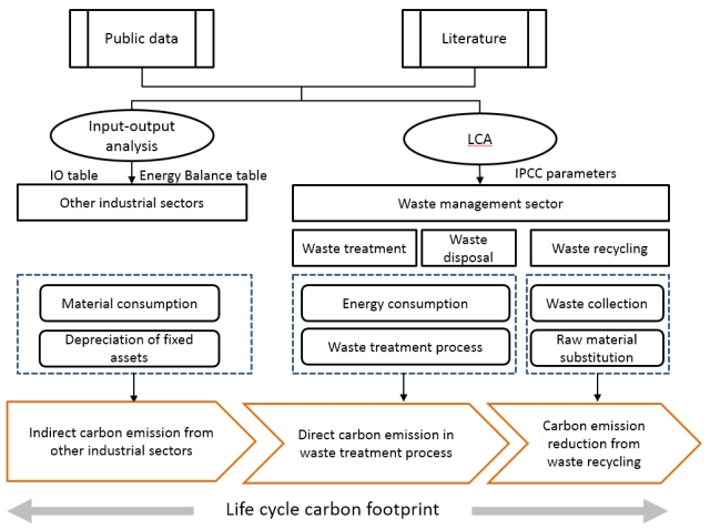 Figure 1 Life cycle carbon footprint of waste management sector