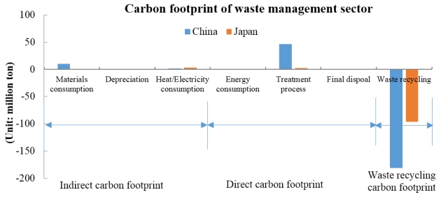 Figure 2 Carbon footprint of each phase of the waste management sector in China and Japan