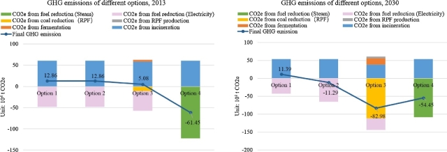Figure 2 GHG emissions of different MSW treatment options in 2013 and 2030.