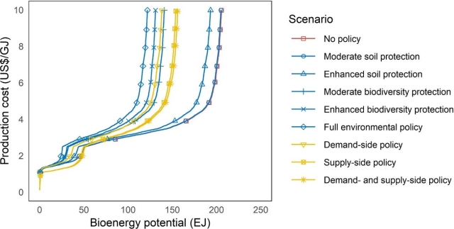 Figure. Global bioenergy supply curve in 2050 under each scenario