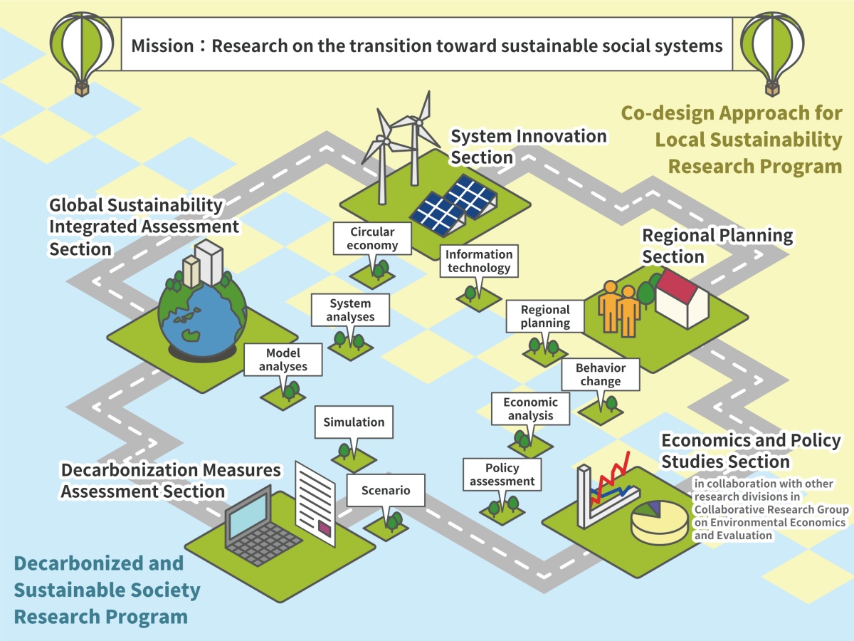 Mission: Research on the transition sustainable toward social systems