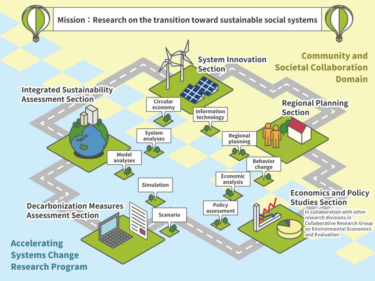 Mission: Research on the transition sustainable toward social systems