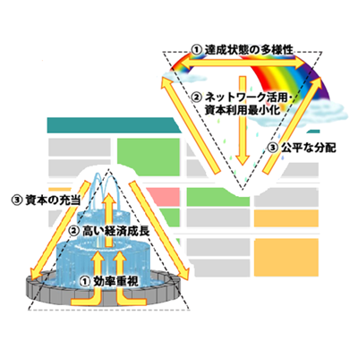 持続可能性連環指標体系（ネクサス型・事象連関型の指標）