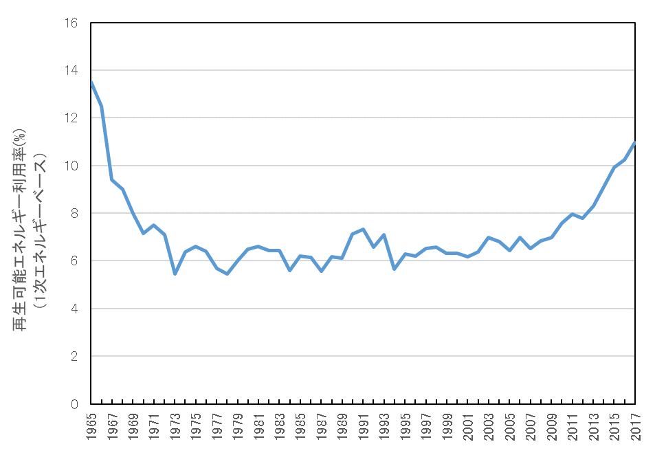 再生可能エネルギー利用率（1次エネルギーベース）