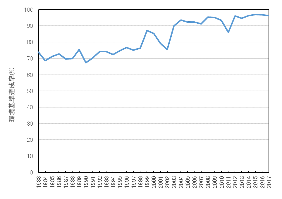 環境基準達成率（％）