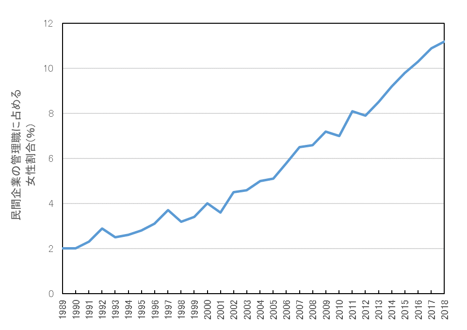 民間企業の管理職に占める女性割合