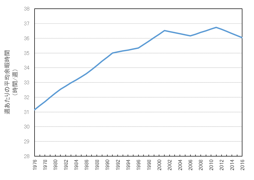 一人あたり余暇時間