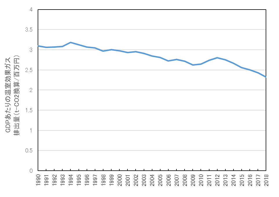 温室効果ガス排出量／GDP