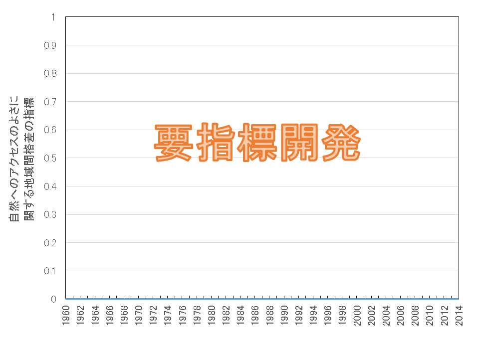 自然へのアクセスのよさに関する地域間格差