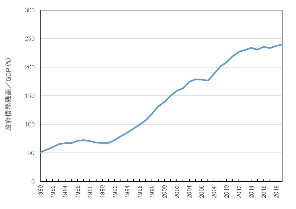 GDPあたり政府債務残高