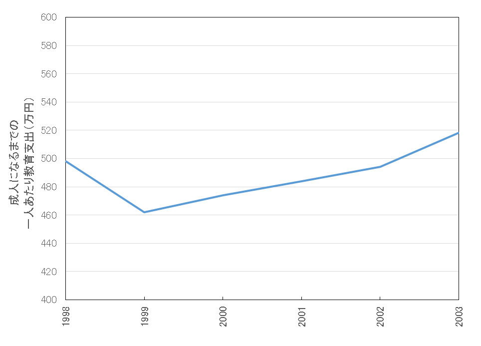 成人になるまでの一人あたり教育支出