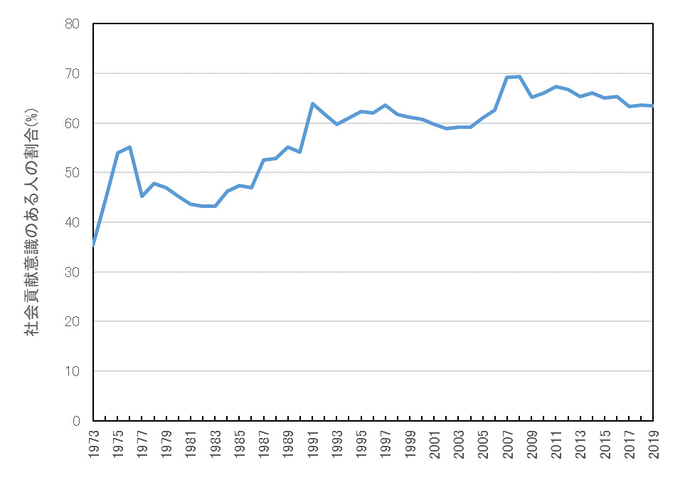 社会貢献意識のある人の割合