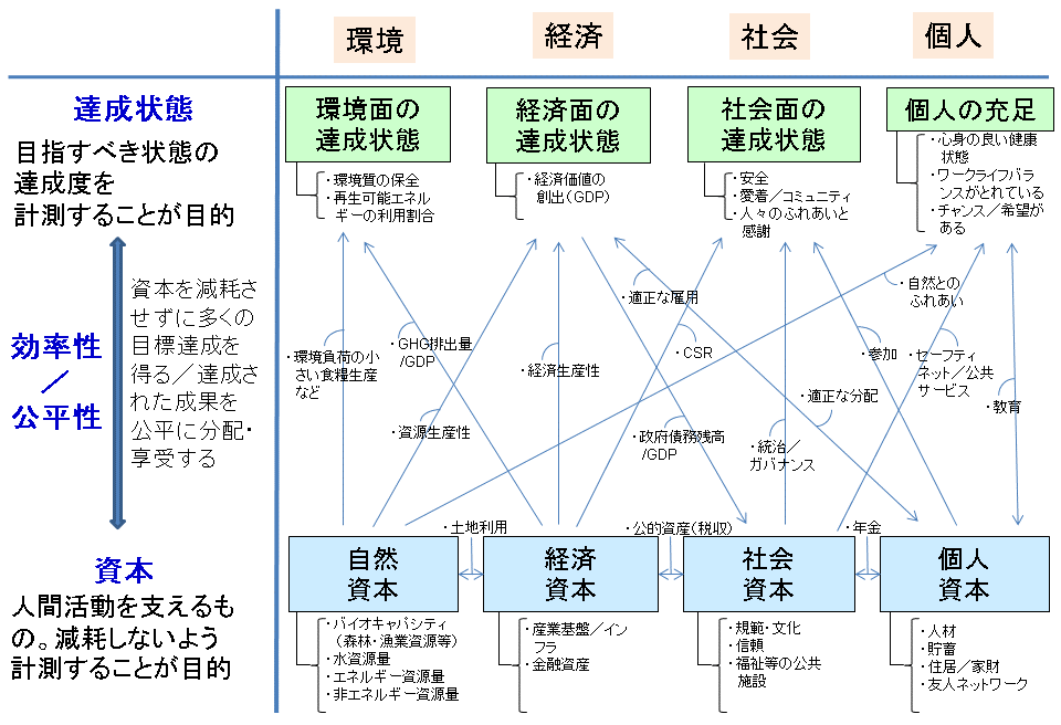 図　関連性を計測する持続可能な発展の指標体系