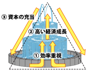 ゆたかな噴水型社会