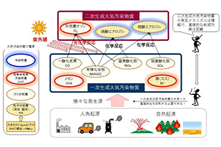 地球温暖化と大気汚染の同時解決に向けた短寿命気候汚染物質の対策