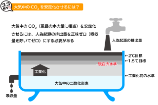 ココが知りたい地球温暖化（温暖化の対策）_Q1 脱炭素とは？