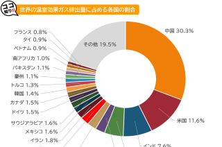 ココが知りたい地球温暖化（温暖化の対策）_Q2 脱炭素に関する日本の役割
