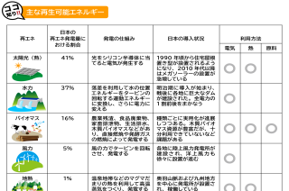 ココが知りたい地球温暖化（温暖化の対策）_Q3 日本の再エネは遅れている？