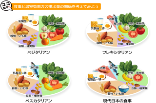 ココが知りたい地球温暖化（温暖化の対策）_Q4 脱炭素と食との関係