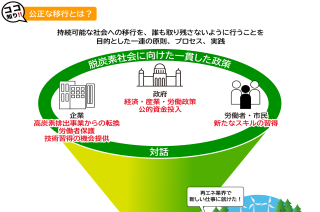 ココが知りたい地球温暖化（温暖化の対策）_Q7 公正な移行