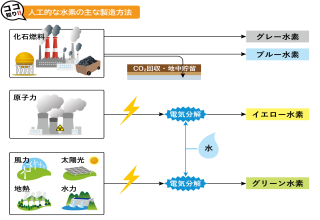 ココが知りたい地球温暖化（温暖化の対策）_Q10 新たな燃料はクリーン？