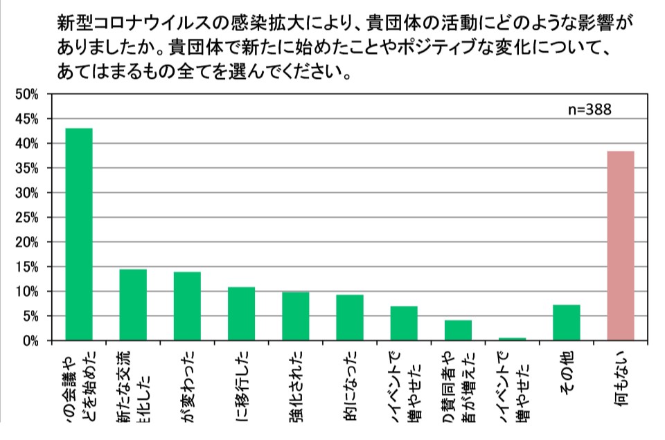 国立環境研究所・グリーン連合(2021)日本の環境NPONGOの活動と課題に関するアンケート調査報告書