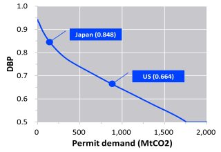 図2：許可証市場における需要側交渉力．第1約束期間において日本は高い交渉力を発揮した．