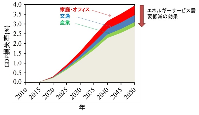 図１．エネルギーサービス需要低減によるGDP損失への影響（論文の計算結果から加工して作成）