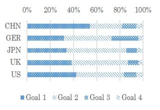 Figure1: Share of climate mitigation policies in the four areas