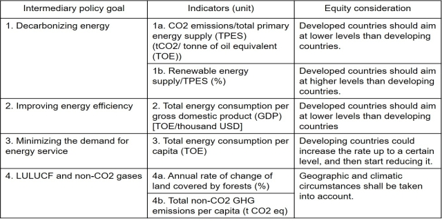 Table1: Indicators and the corresponding equity considerations