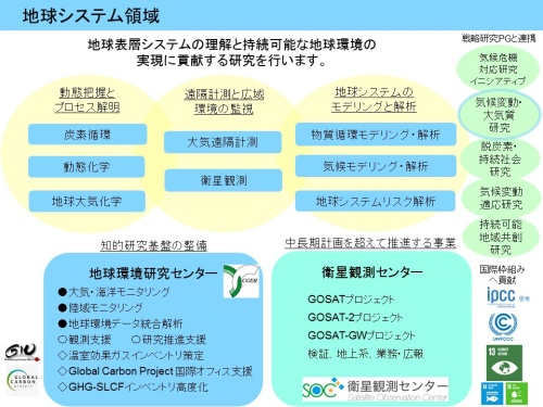 図：地球システム領域 地球表層システムの理解と持続可能な地球環境の 実現に貢献する研究を行います。