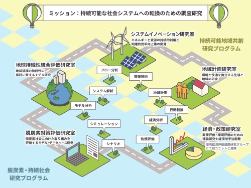 ミッション：持続可能な社会システムへの転換のための調査研究